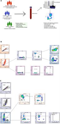 Immune Cells Profiles In The Peripheral Blood Of Patients With Moderate To Severe COVID-19 And Healthy Subjects With and Without Vaccination With The Pfizer-BioNTech mRNA Vaccine